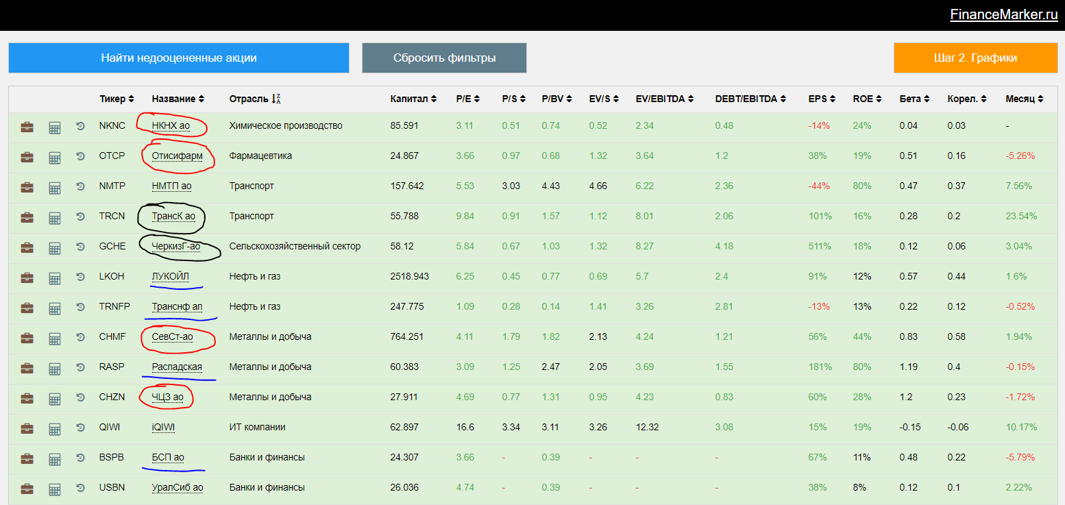 Самые недооцененные акции российских компаний. Недооцененные акции. Недооцененные акции компаний России. Самые недооцененные акции.